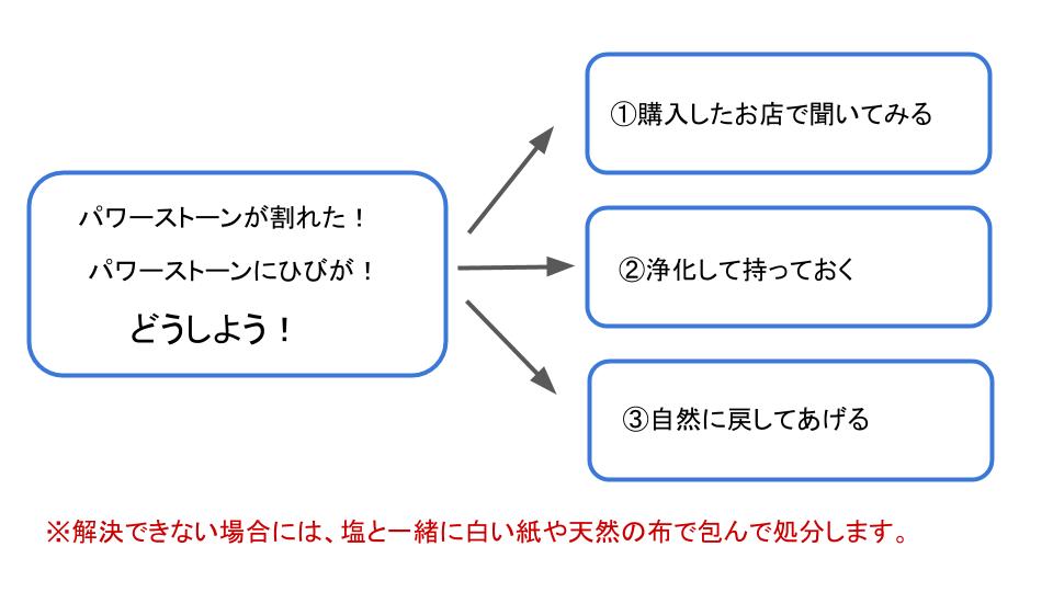 割れた時・解決方法の図