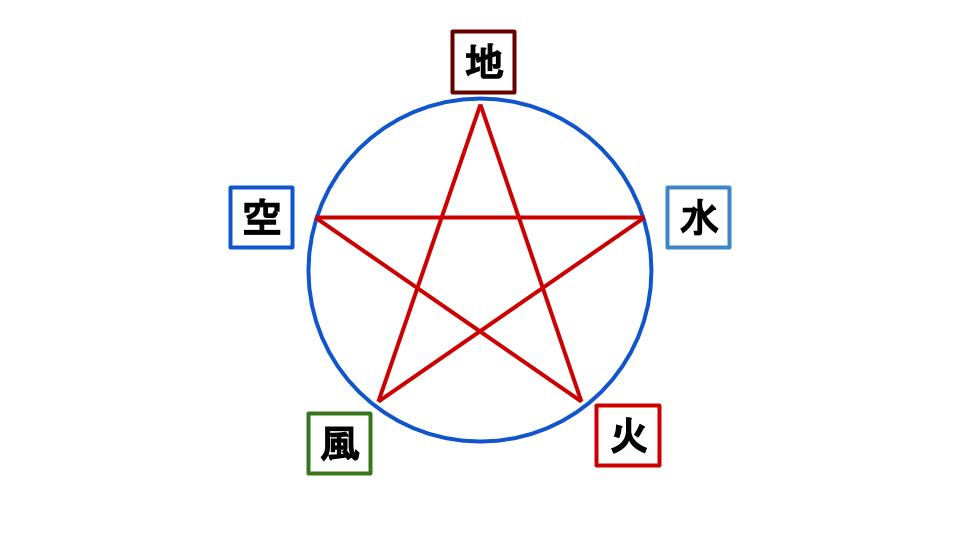 属性・五芒星の図