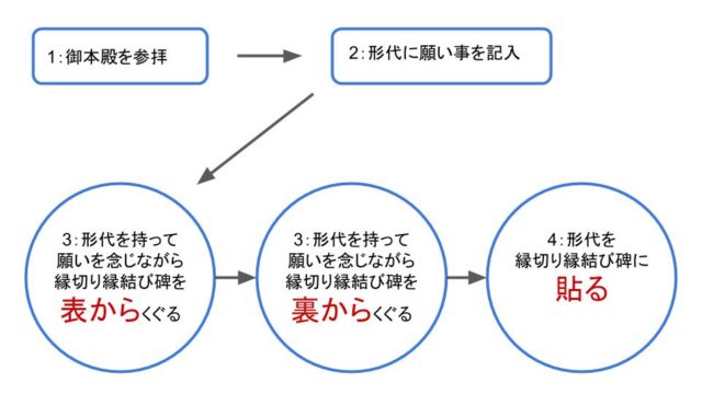 縁切り縁結び碑の参拝方法の図